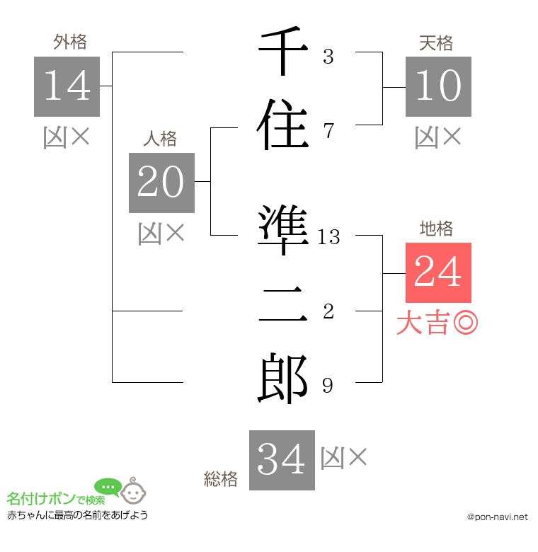 千住 準二郎さんの姓名判断結果