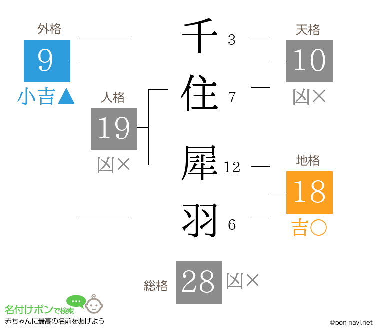 千住 犀羽さんの姓名判断結果