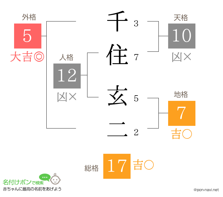 千住 玄二さんの姓名判断結果