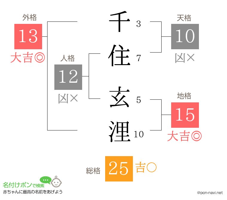 千住 玄浬さんの姓名判断結果