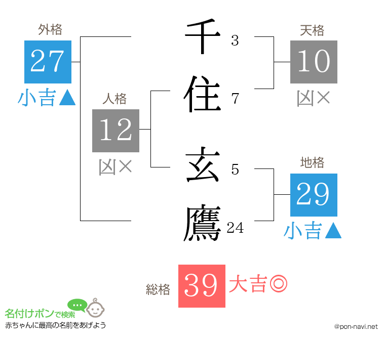 千住 玄鷹さんの姓名判断結果