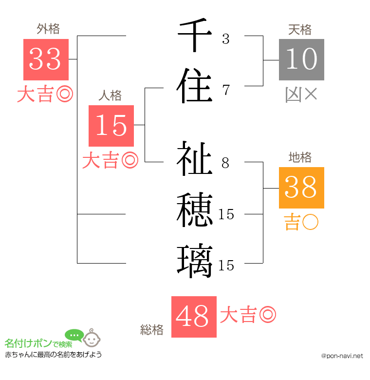 千住 祉穂璃さんの姓名判断結果
