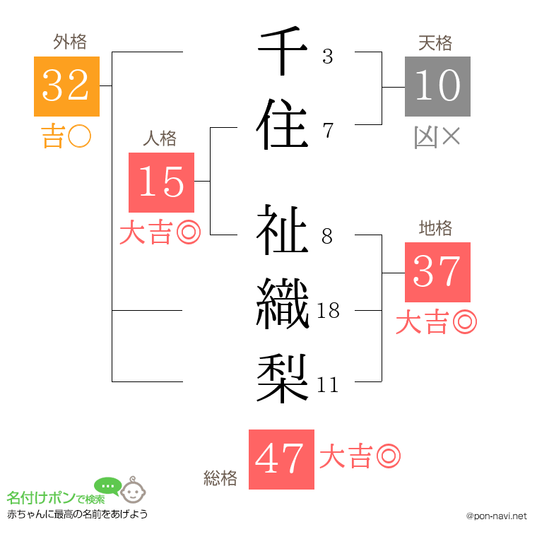 千住 祉織梨さんの姓名判断結果