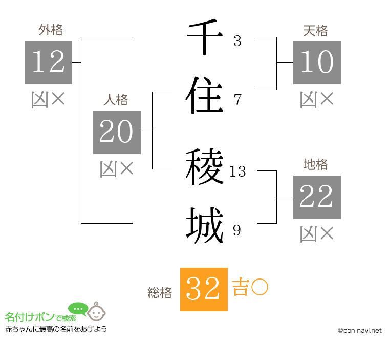 千住 稜城さんの姓名判断結果
