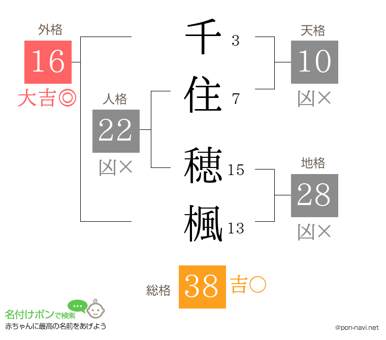 千住 穂楓さんの姓名判断結果