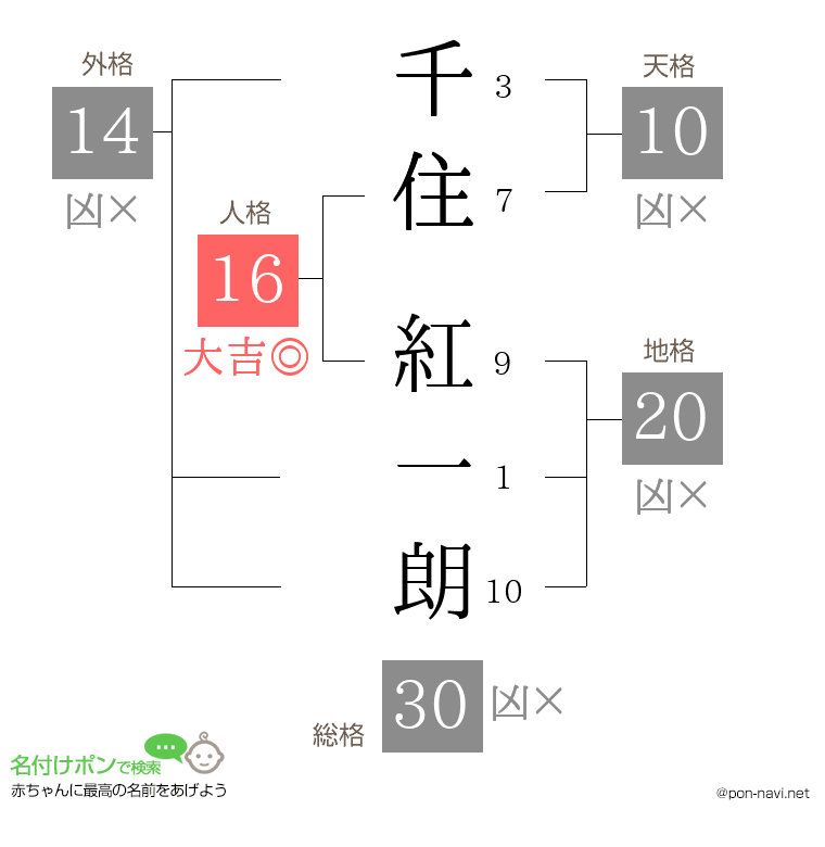 千住 紅一朗さんの姓名判断結果
