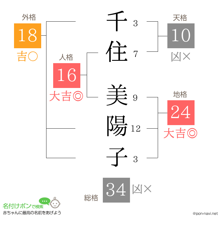 千住 美陽子さんの姓名判断結果