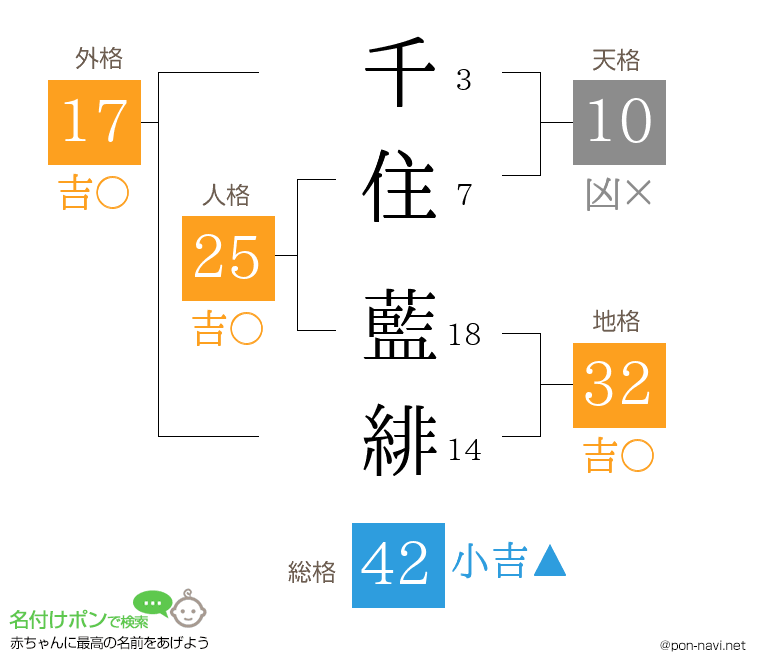 千住 藍緋さんの姓名判断結果