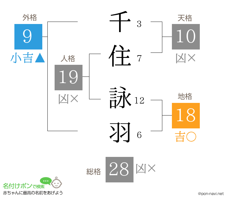 千住 詠羽さんの姓名判断結果