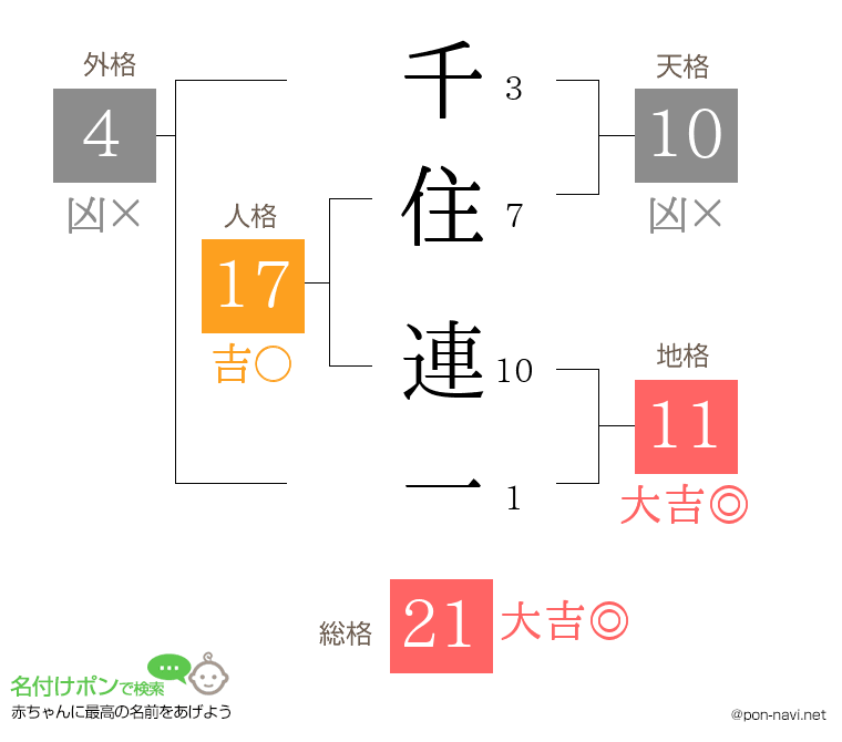 千住 連一さんの姓名判断結果