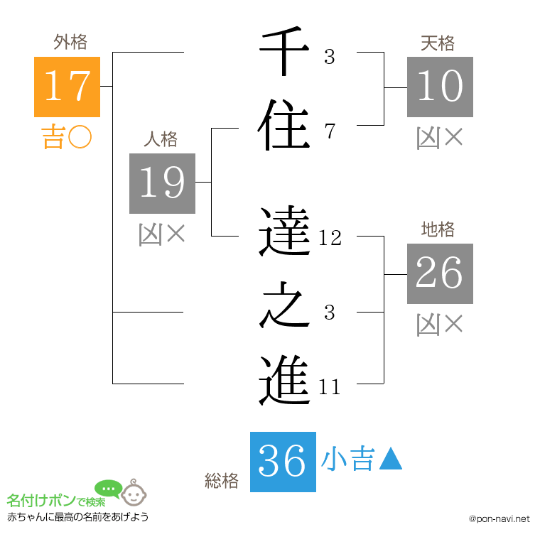 千住 達之進さんの姓名判断結果