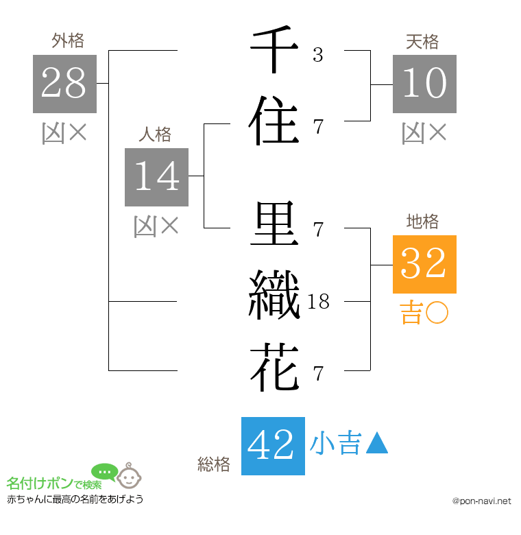 千住 里織花さんの姓名判断結果