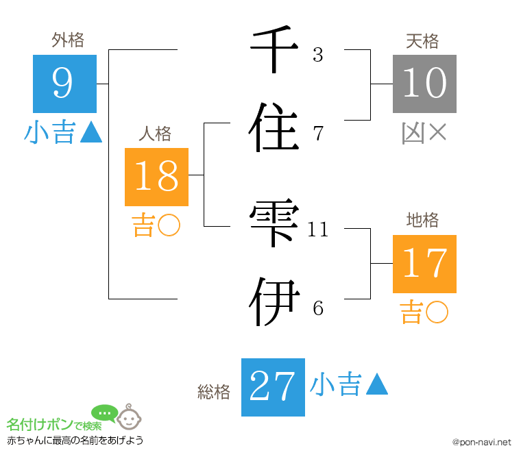 千住 雫伊さんの姓名判断結果