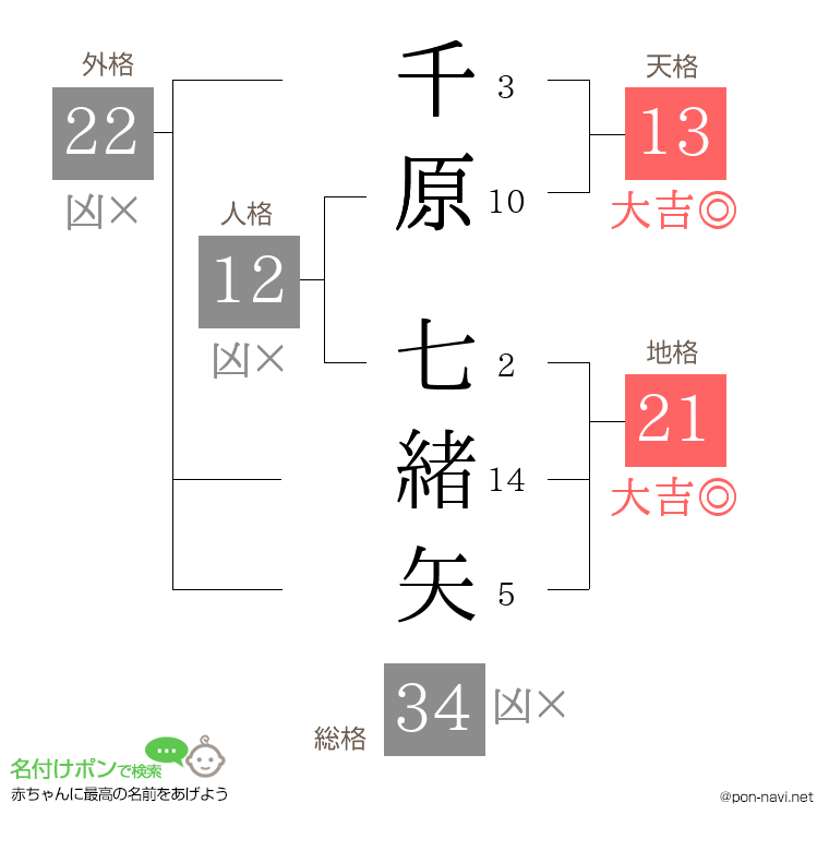 千原 七緒矢さんの姓名判断結果