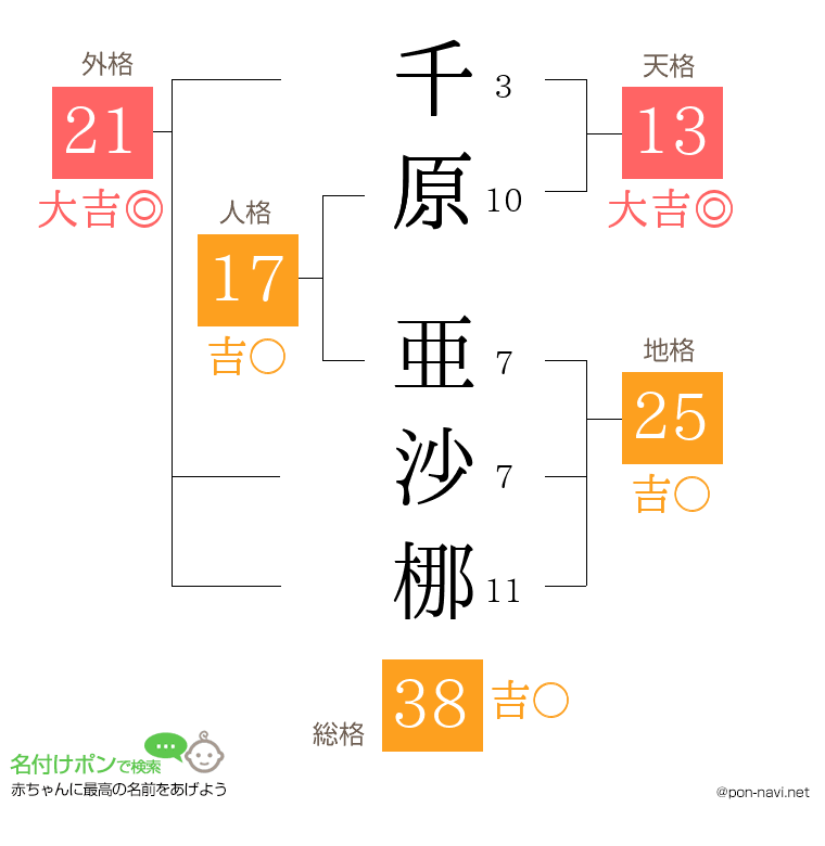 千原 亜沙梛さんの姓名判断結果