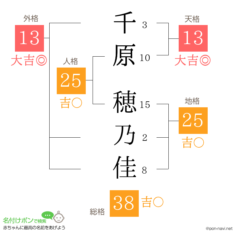 千原 穂乃佳さんの姓名判断結果