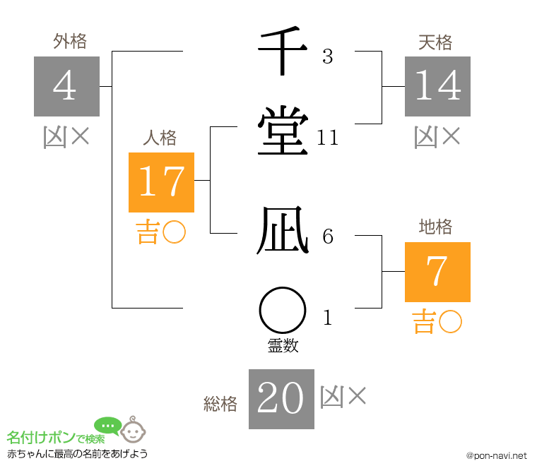 千堂 凪さんの姓名判断結果