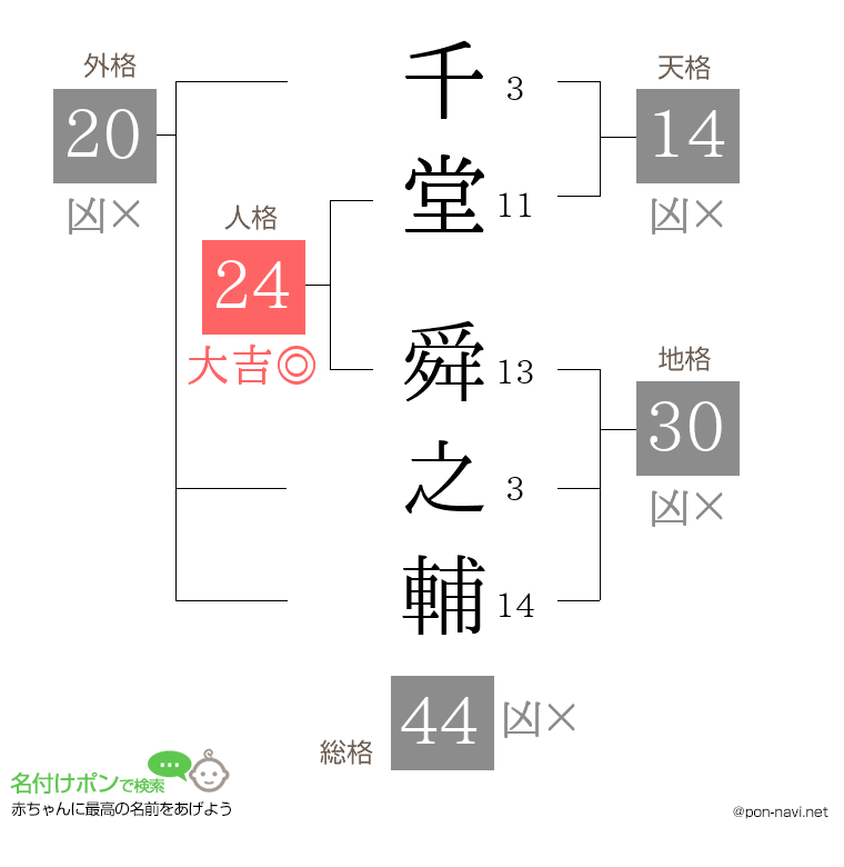 千堂 舜之輔さんの姓名判断結果