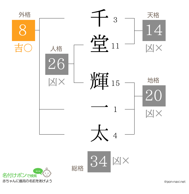 千堂 輝一太さんの姓名判断結果