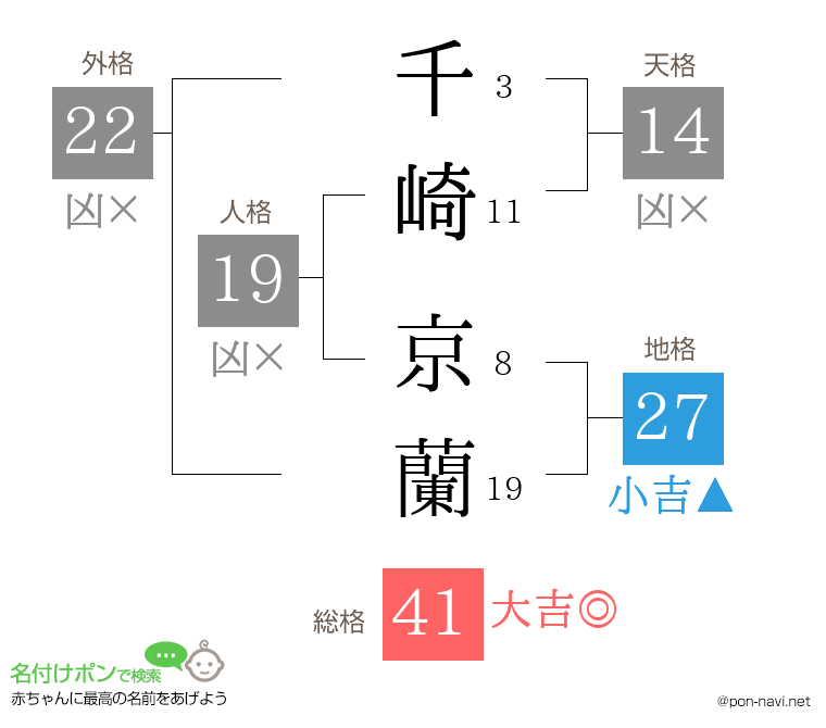 千崎 京蘭さんの姓名判断結果