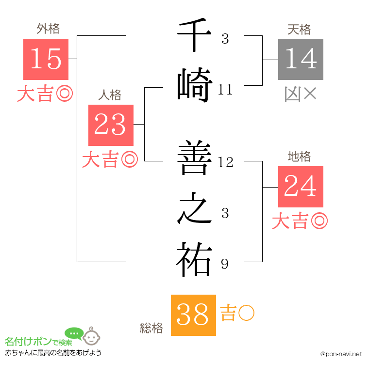 千崎 善之祐さんの姓名判断結果