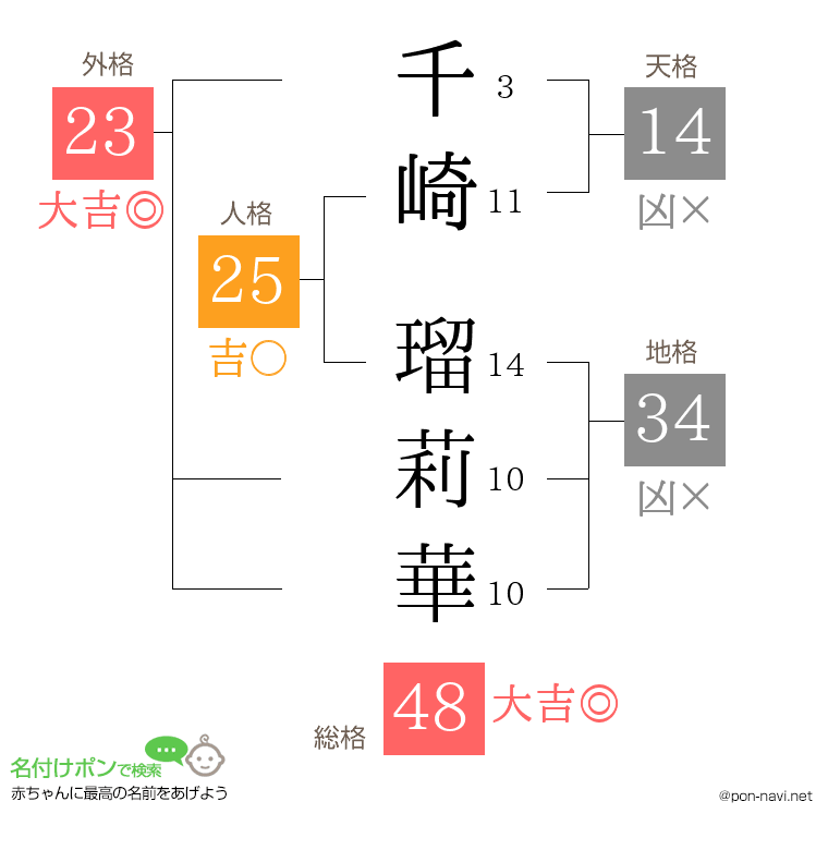 千崎 瑠莉華さんの姓名判断結果