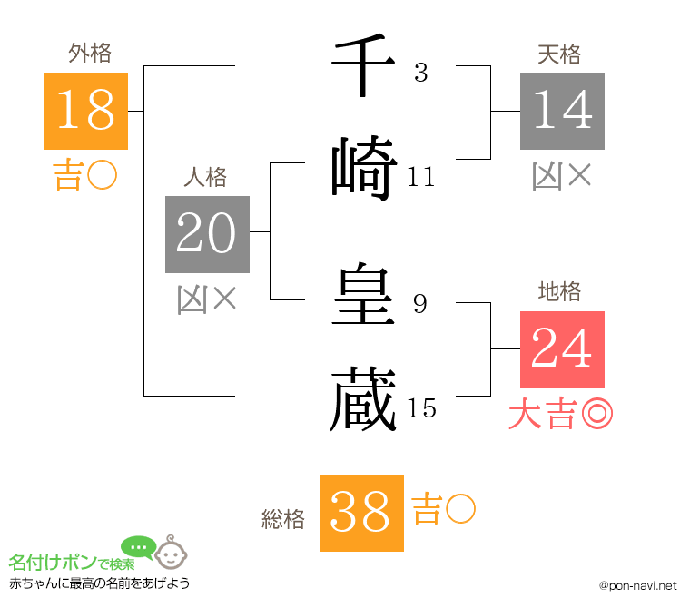 千崎 皇蔵さんの姓名判断結果