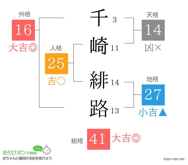 千崎 緋路さんの姓名判断結果