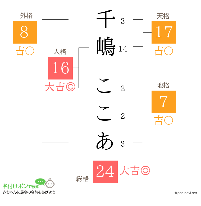 千嶋 ここあさんの姓名判断結果