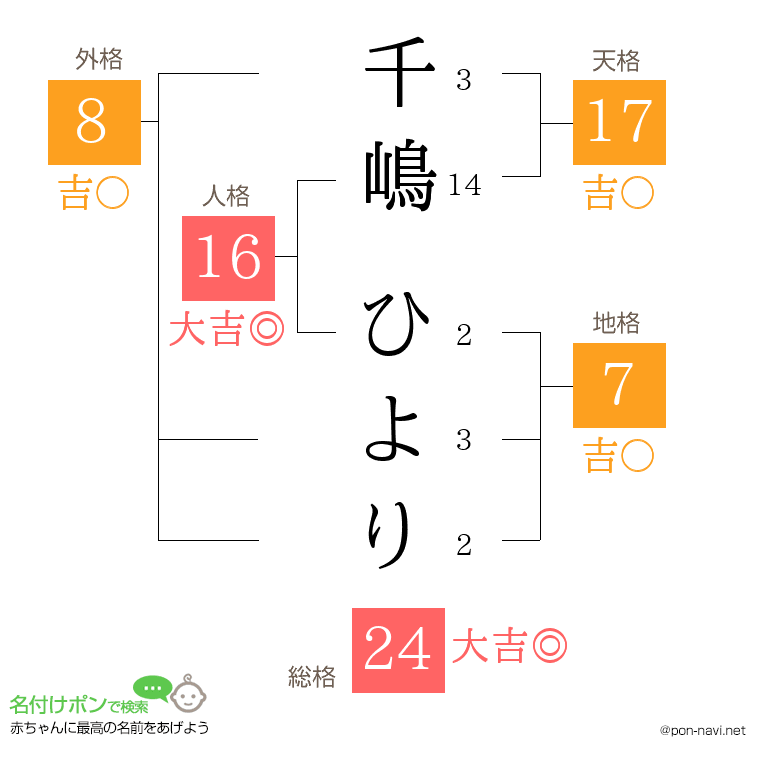 千嶋 ひよりさんの姓名判断結果