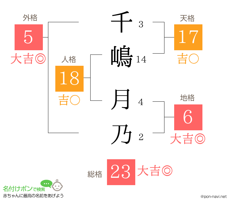 千嶋 月乃さんの姓名判断結果