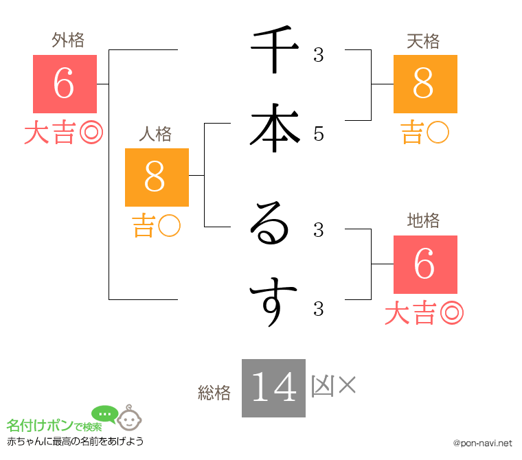 千本 るすさんの姓名判断結果