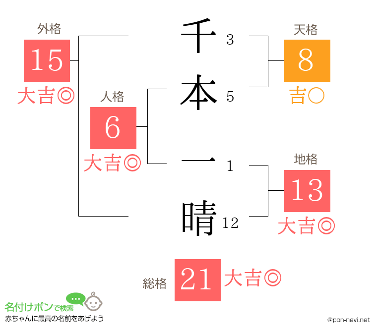 千本 一晴さんの姓名判断結果