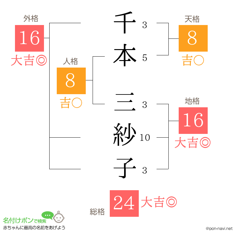 千本 三紗子さんの姓名判断結果