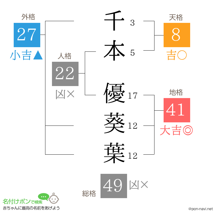 千本 優葵葉さんの姓名判断結果