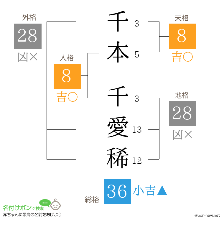 千本 千愛稀さんの姓名判断結果