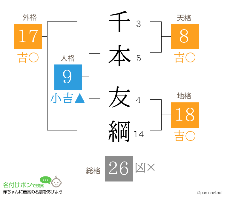 千本 友綱さんの姓名判断結果