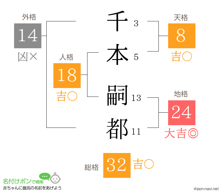 千本 嗣都さんの姓名判断結果