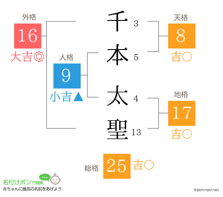 千本 太聖さんの姓名判断結果