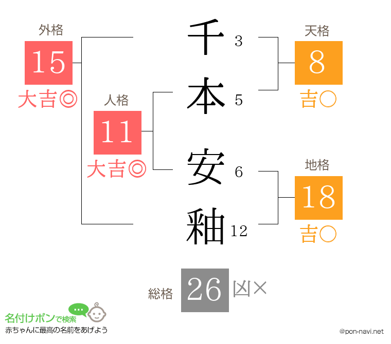 千本 安釉さんの姓名判断結果