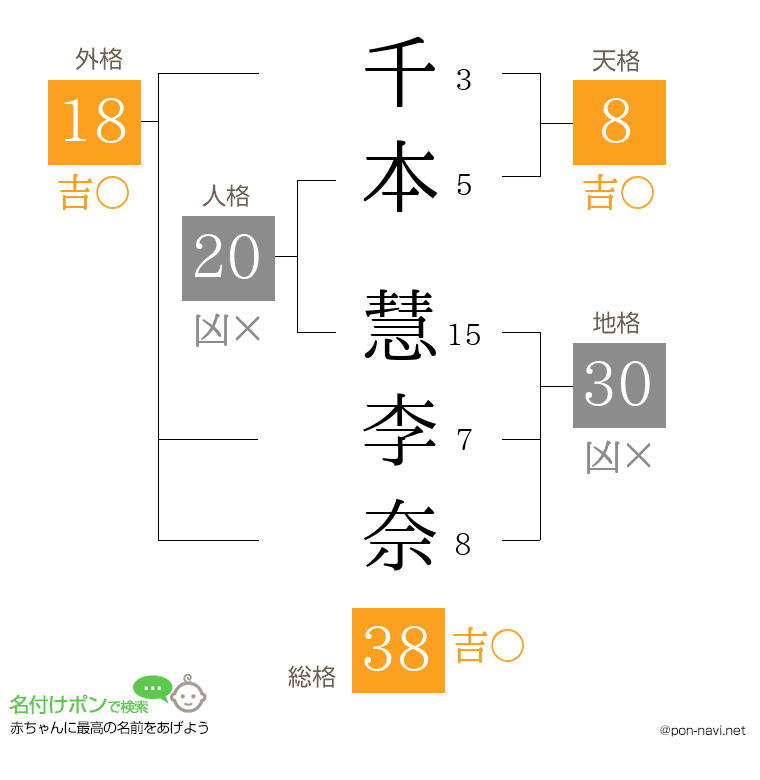 千本 慧李奈さんの姓名判断結果