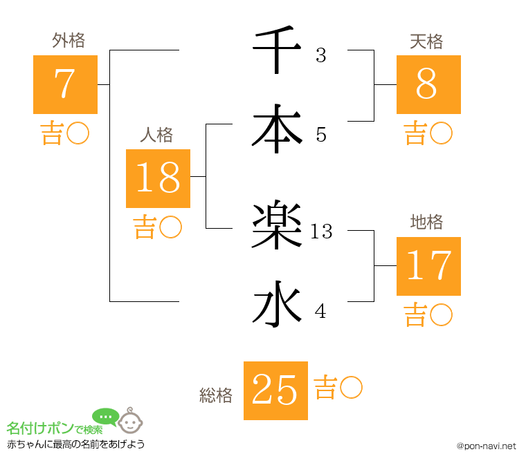千本 楽水さんの姓名判断結果