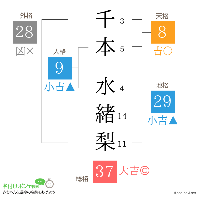 千本 水緒梨さんの姓名判断結果