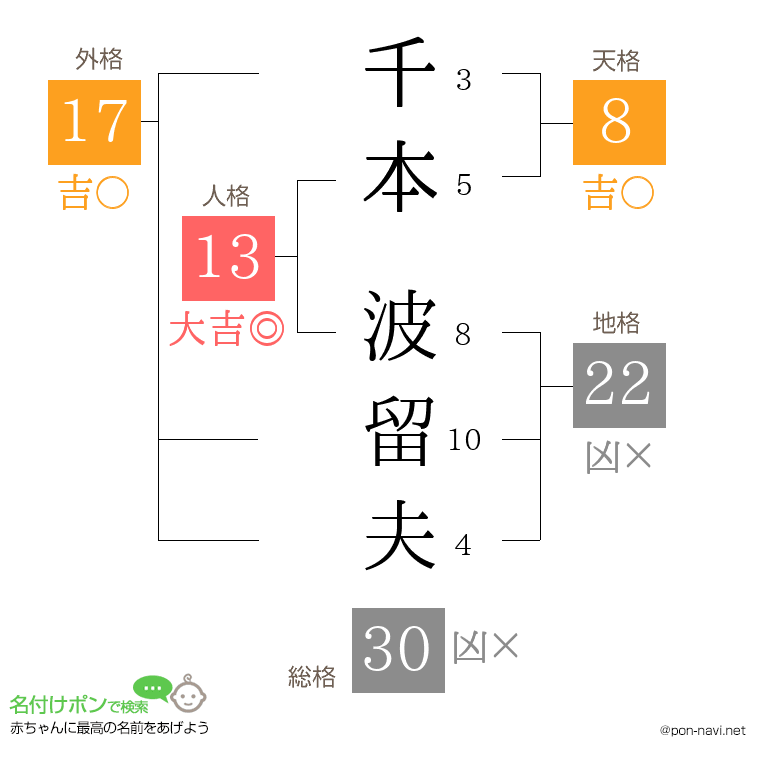 千本 波留夫さんの姓名判断結果