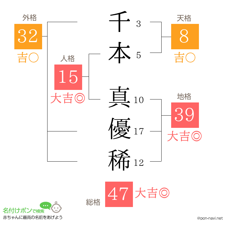千本 真優稀さんの姓名判断結果
