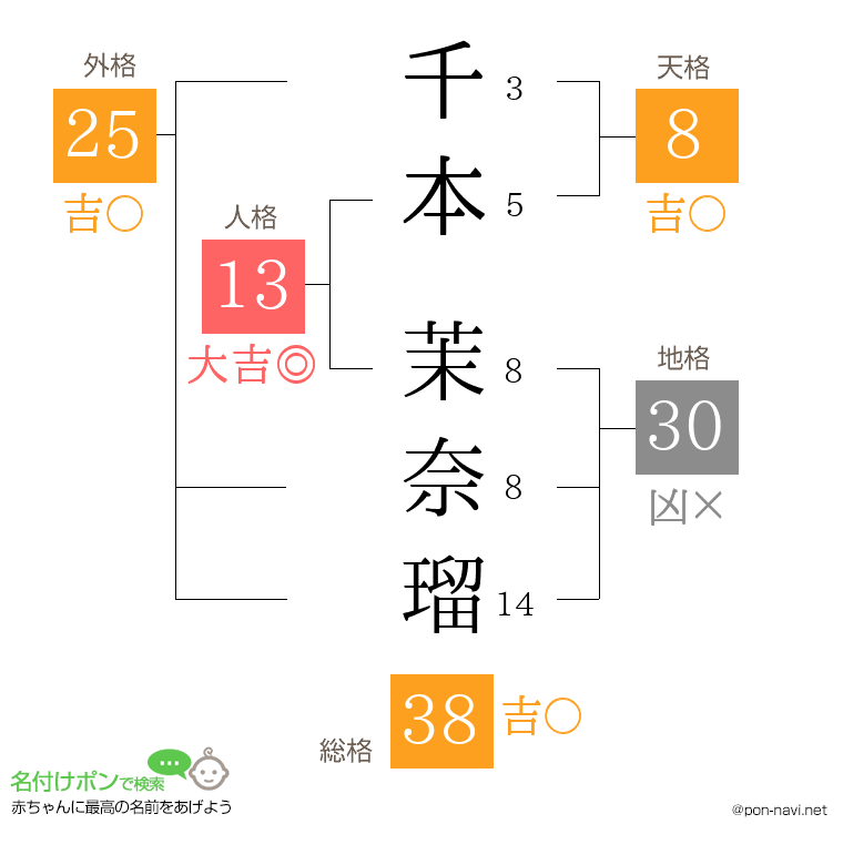 千本 茉奈瑠さんの姓名判断結果