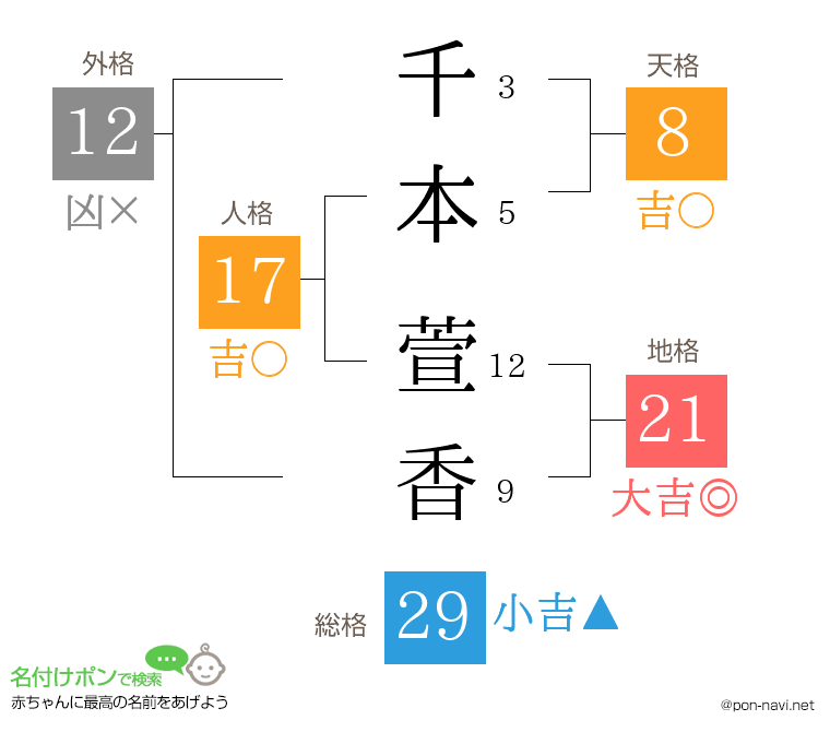 千本 萱香さんの姓名判断結果
