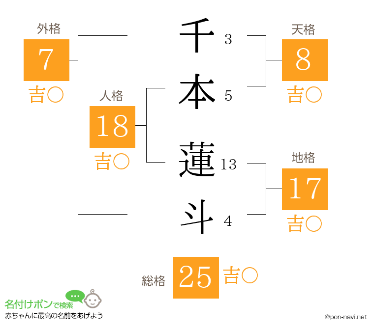 千本 蓮斗さんの姓名判断結果