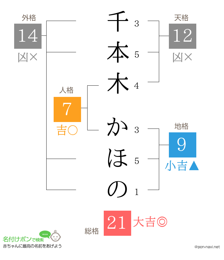 千本木 かほのさんの姓名判断結果