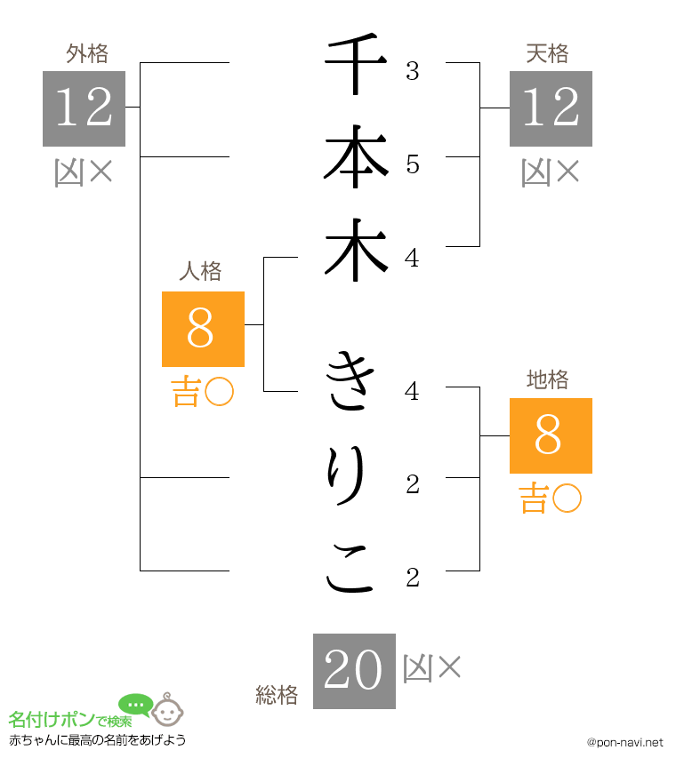 千本木 きりこさんの姓名判断結果